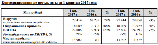 Мечел - чистая прибыль по МСФО, приходящаяся на акционеров , в 1 квартале  – 13,9 млрд рублей