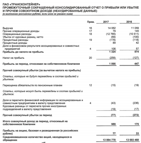 Трансконтейнер - чистая прибыль  по МСФО в 1 квартале увеличилась более чем в 2,3 раза г/г