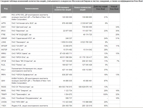 Утверждены базы расчета индексов Московской биржи, а также коэффициенты free-float, которые будут действовать с 16 июня 2017 года