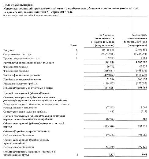 Кубаньэнерго - чистый убыток  по МСФО за 1 квартал 2017 года составил 153,38 млн рублей против прибыли годом ранее