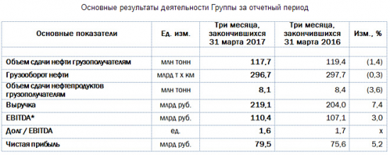 Транснефть - чистая прибыль  за 1 квартал 2017 года по МСФО +5,2%