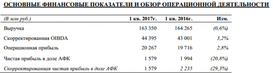 АФК Система - скорректированная чистая прибыль в доле АФК по МСФО за 1 квартал -29% г/г