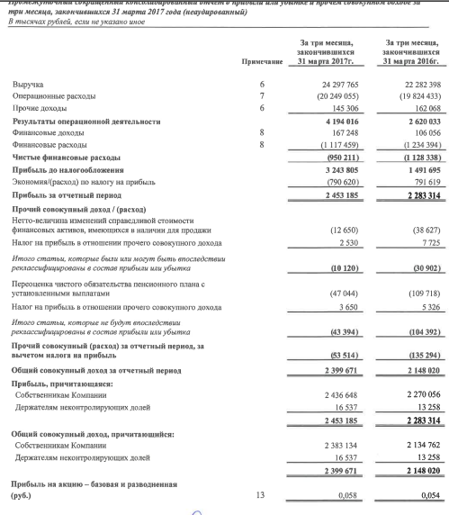 Чистая прибыль МРСК Центра за 1 квартал 2017 года по МСФО +7% и составила 2,45 млрд руб