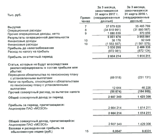 МОЭСК - чистая прибыль  в 1 квартале 2017 года по МСФО выросла в 1,65 раза и составила 2,66 млрд рублей.