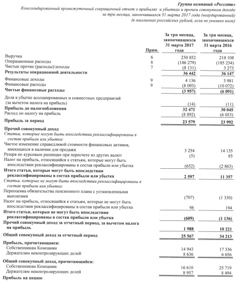 Россети - чистая прибыль  по МСФО за 1 квартал 2017 года -1,7% и составила 23,58 млрд рублей.