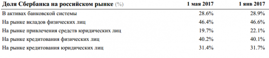 Сбербанк - чистая прибыль  по РСБУ за январь-май 2017 года +42,1% г/г