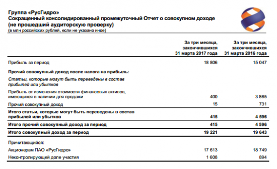 РусГидро - чистая прибыль  по МСФО за 1 квартал 2017 года +21,3% г/г