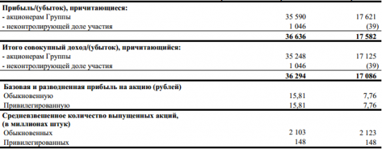 Татнефть - чистая прибыль  по МСФО за 1 квартал 2017 года выросла в 2 раза г/г и составила 35,59 млрд рублей