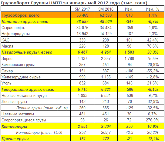 НМТП - суммарный грузооборот терминалов группы  за январь-май 2017 года  +1,4% г/г.