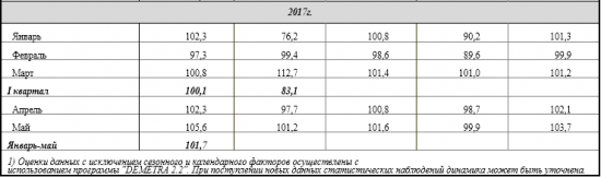 Россия -  индекс физического объема ВВП в 1 квартале +0,5%. Промпроизводство январь-май +1,7% (Росстат)