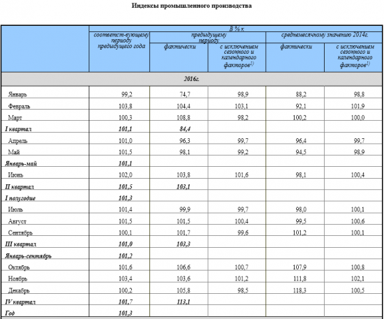 Россия -  индекс физического объема ВВП в 1 квартале +0,5%. Промпроизводство январь-май +1,7% (Росстат)