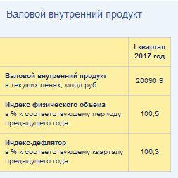 Россия -  индекс физического объема ВВП в 1 квартале +0,5%. Промпроизводство январь-май +1,7% (Росстат)