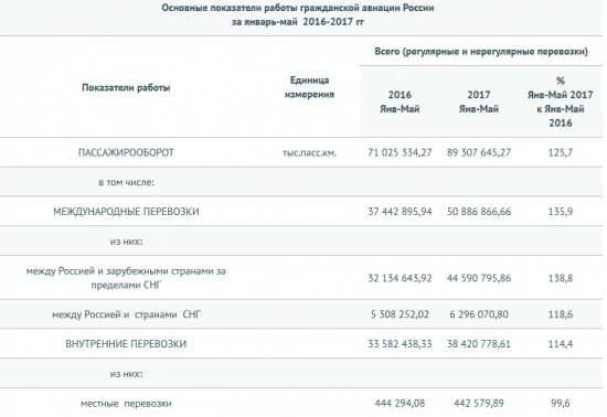 Россия - авиаперевозки в январе-мае  +22,1% г/г (Росавиация)