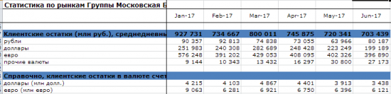 Московская биржа - в июне 2017 года общий объем торгов составил 78,9 трлн рублей или +12,3% г/г.