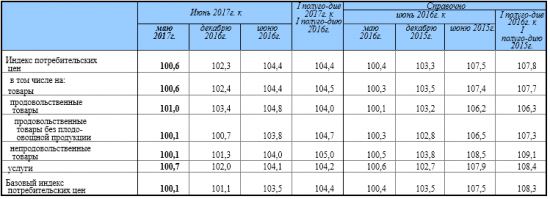 Инфляция в июне - Россия +0,6% м/м, +4,4% г/г (Росстат). ЦБ: это - "негативный сюрприз"