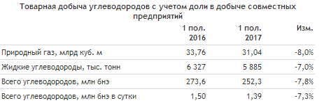 НОВАТЭК - в 1 п/г 2017 года товарная добыча углеводородов -7,8% г/г, добыча газа -7%