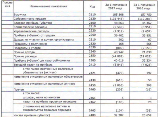 ММК - чистая прибыль  по РСБУ за 1 п/г 2017 г. +25,83% г/г