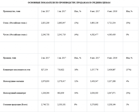 Северсталь - в 1 п/г 2017 года сократила выпуск стали на 0,5% г/г