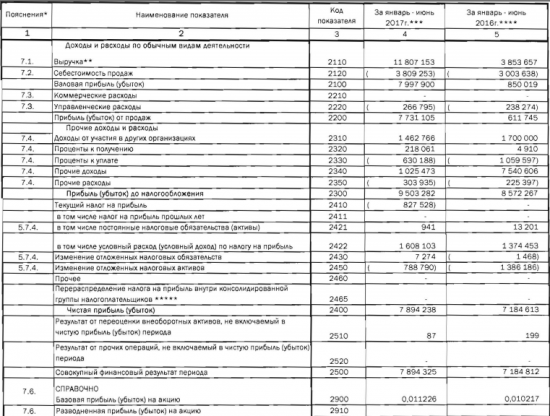 Распадская - чистая прибыль по РСБУ в январе-июне 2017 года составила 7,894 миллиарда рублей, +9,9% г/г.