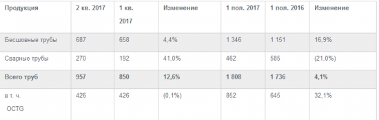 ТМК - в 1 п/г компания отгрузила потребителям 1 808 тысяч тонн труб, +4,1% г/г