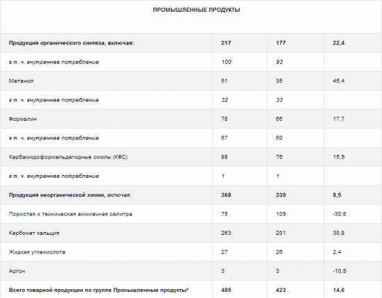 Акрон - в 1 полугодии 2017 года увеличил выпуск минеральных удобрений на 29,1% г/г, до 3,144 млн тонн.