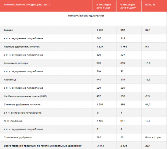 Акрон - в 1 полугодии 2017 года увеличил выпуск минеральных удобрений на 29,1% г/г, до 3,144 млн тонн.