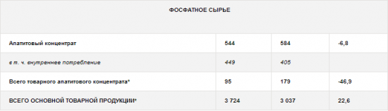 Акрон - в 1 полугодии 2017 года увеличил выпуск минеральных удобрений на 29,1% г/г, до 3,144 млн тонн.