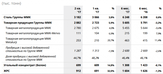 ММК - общее производство стали  в 1 п/г 2017 года +0,6% г/г