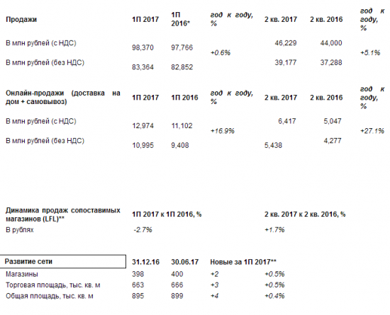 М.Видео - продажи  по итогам 1 п/г +0,6% и  составили 98,4 млрд рублей,