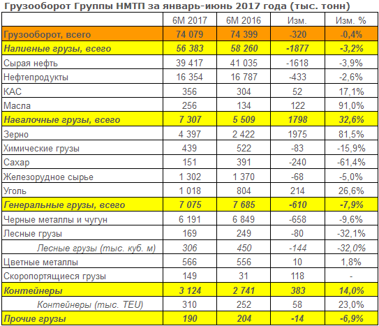 НМТП - грузооборот терминалов за январь-июнь 2017 года -0,4% г/г