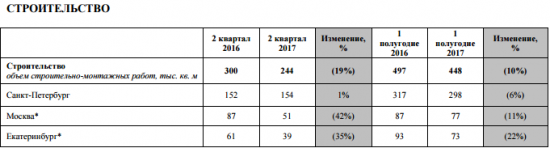 Группа ЛСР - в 1 п/г 2017 года сократила продажи на 32%