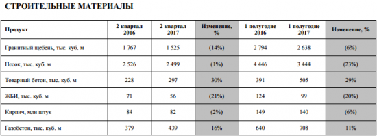 Группа ЛСР - в 1 п/г 2017 года сократила продажи на 32%