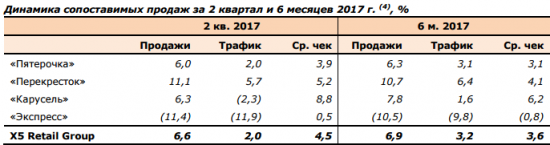 X5 Retail Group - чистая розничная выручка  в 1 полугодии 2017 года +27,1% и составил 610,35 млрд рублей