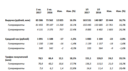 Ленты - выручка  в 1 полугодии 2017 года +16,7% до 163,5 млрд рублей.