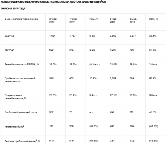 Северсталь - чистая прибыль  по МСФО за 1 полугодие 2017 года -43,6% г/г