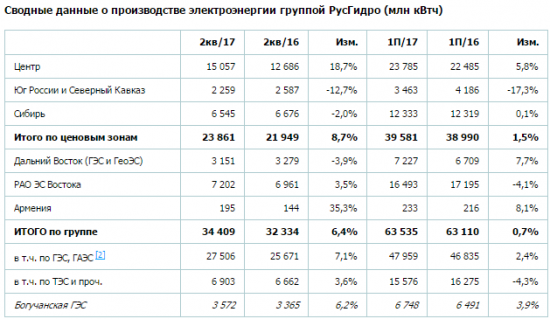 РусГидро - общая выработка электроэнергии  в 1 п/г 2017 года +0,7% г/г,