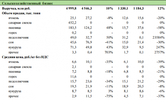 Русагро - выручка  в 1 п/г 2017 г. увеличилась в мясном (-28%) и сельскохозяйственных дивизионах (+10%)