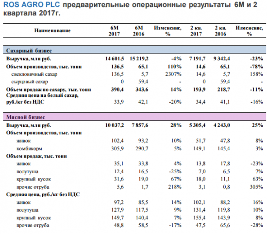 Русагро - выручка  в 1 п/г 2017 г. увеличилась в мясном (-28%) и сельскохозяйственных дивизионах (+10%)