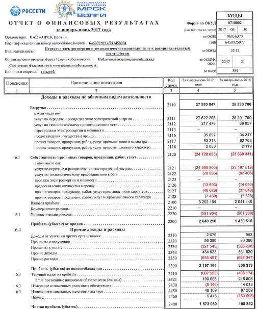 МРСК Волги - чистая прибыль  по РСБУ за 1 п/г  2017 года  выросла в 14,5 раз