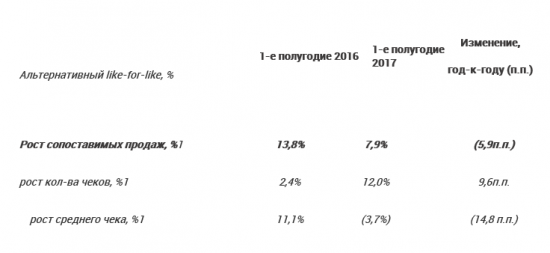 Детский мир - консолидированная выручка в 1 полугодии 2017 года +24,8% до 42,1 млрд руб.