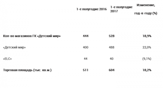 Детский мир - консолидированная выручка в 1 полугодии 2017 года +24,8% до 42,1 млрд руб.