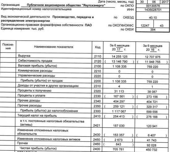 Якутскэнерго - чистая прибыль  по РСБУ за 1 п/г +56,6% г/г