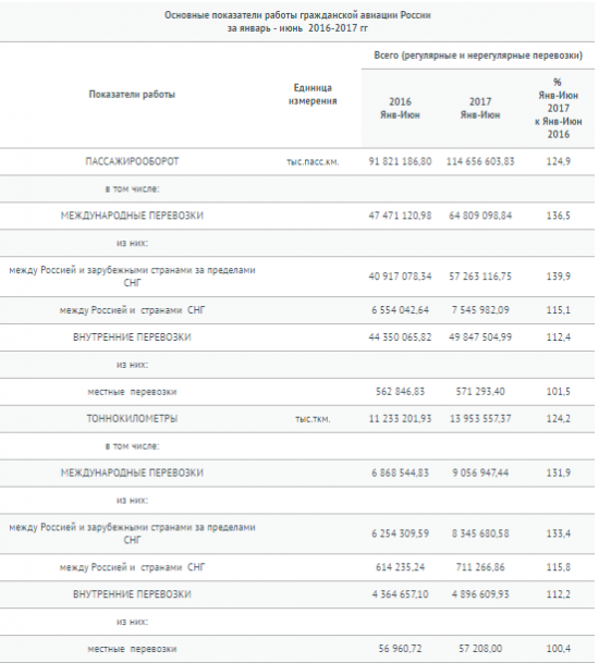 Российские авиакомпании в январе-июне 2017 года увеличили перевозку пассажиров на 21,5%