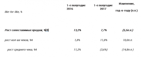 Детский мир - консолидированная выручка в 1 полугодии 2017 года +24,8% до 42,1 млрд руб.