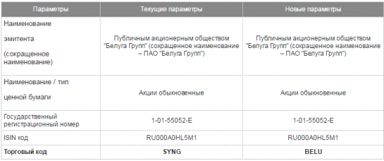 Синергия (Белуга Групп) - меняется торговый код акций компании на Мосбирже