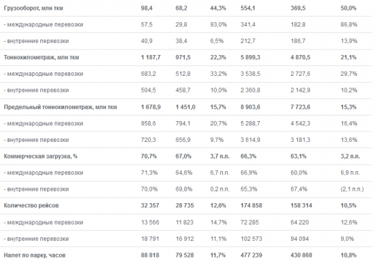 Аэрофлот  - в январе-июне 2017 года перевозки пассажиров +16,6% г/г