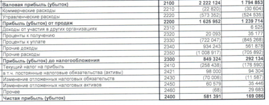 МРСК Северо-Запада - чистая прибыль за 1 п/г по РСБУ выросла в 3,4 раза и составила 581 млн рублей.