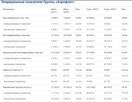 Аэрофлот  - в январе-июне 2017 года перевозки пассажиров +16,6% г/г