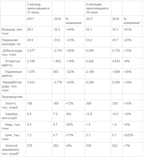 Полиметалл - производство в 1 п/г +7% г/г, выручка +15% г/г