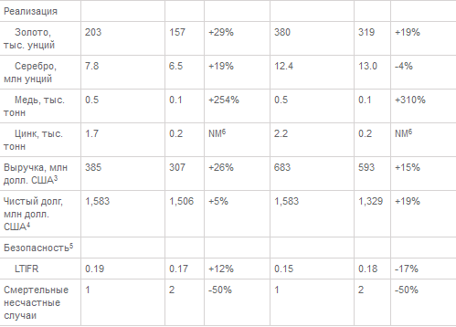 Полиметалл - производство в 1 п/г +7% г/г, выручка +15% г/г